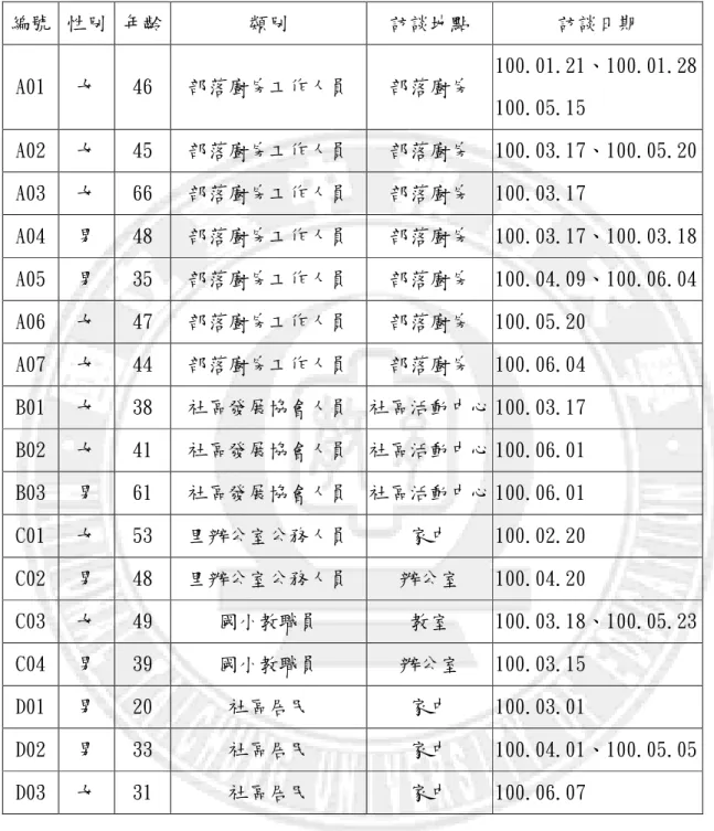 表 1-4 深度訪談受訪名單及相關資料  編號  性別  年齡  類別  訪談地點  訪談日期  A01  女  46  部落廚房工作人員  部落廚房  100.01.21、100.01.28  100.05.15  A02  女  45  部落廚房工作人員  部落廚房  100.03.17、100.05.20  A03  女  66  部落廚房工作人員  部落廚房  100.03.17  A04  男  48  部落廚房工作人員  部落廚房  100.03.17、100.03.18  A05  男  35