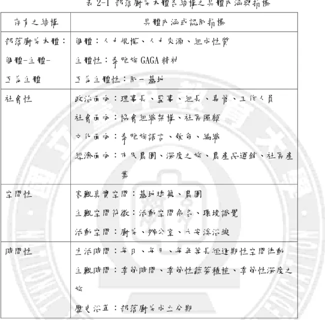 表 2-1 部落廚房本體各結構之具體內涵與指標  存有之結構  具體內涵或認同指標  部落廚房本體：  個體-主體-  互為主體  個體：人力規模、人力來源、組成性質 主體性：泰雅族 GAGA 精神 互為主體性：同一基地  社會性  政治面向：理事長、監事、組長、專管、工作人員  社會面向：協會組織架構、社區照顧  文化面向：泰雅族語言、飲食、編織  經濟面向：市民農園、深度之旅、農產品運銷、社區產 業  空間性  客觀真實空間：基地建築、農園  主觀空間符徵：活動空間命名、環境識覺  活動空間：廚房、辦公