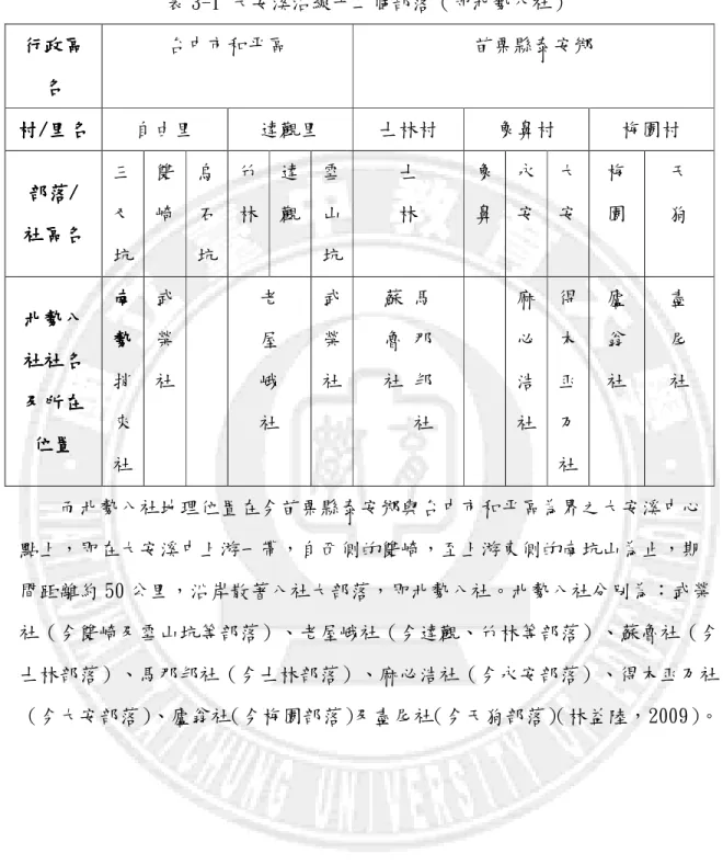 表 3-1 大安溪沿線十二個部落（即北勢八社）  行政區行政區行政區行政區 名名名 名    台中市和平區  苗栗縣泰安鄉  村 村村 村/// /里名 里名里名 里名    自由里  達觀里  士林村  象鼻村  梅園村  部落部落部落 部落/// /    社區名 社區名社區名 社區名    三叉 坑  雙 崎  烏石 坑  竹 林  達 觀  雪山 坑  士 林  象 鼻  永 安  大 安  梅 園  天 狗  北勢八北勢八北勢八北勢八 社社名社社名社社名社社名 及所在 及所在及所在及所在 位置 位