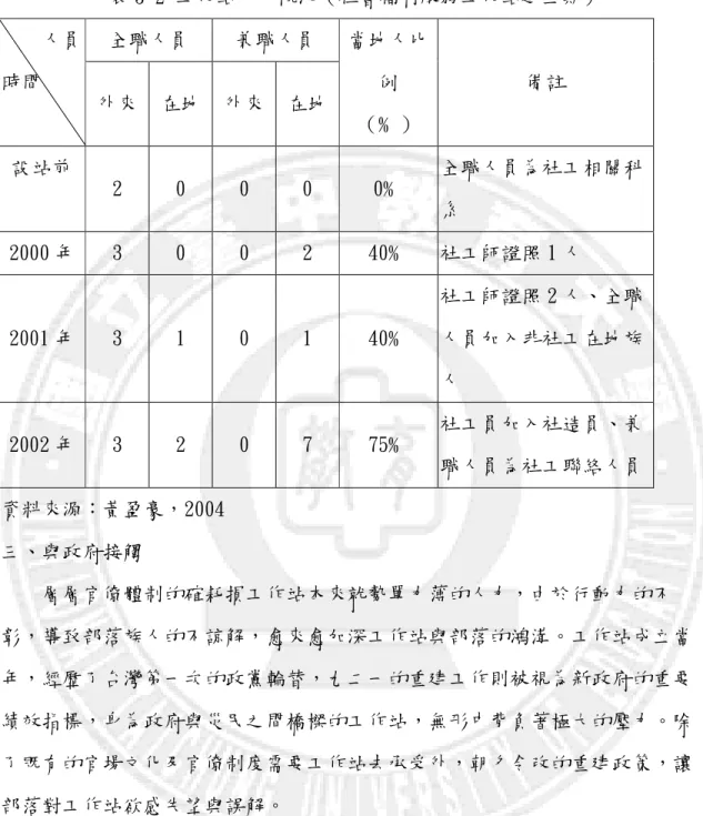 表 3-2 工作站人力概況（社會福利服務工作站建立期）  全職人員  兼職人員 人員  時間  外來  在地  外來  在地  當地人比例  （﹪）  備註  設站前  2  0  0  0  0﹪  全職人員為社工相關科 系  2000 年  3  0  0  2  40﹪  社工師證照 1 人  2001 年  3  1  0  1  40﹪  社工師證照 2 人、全職人員加入非社工在地族 人  2002 年  3  2  0  7  75﹪  社工員加入社造員、兼 職人員為社工聯絡人員  資料來源：黃
