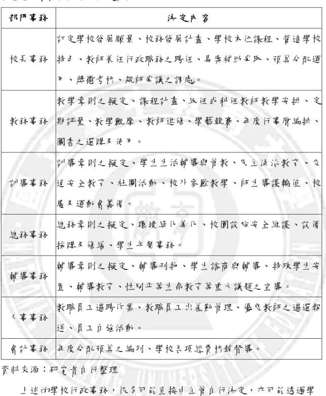 表 2-1  學校行政事務決定內涵  部門事務  決 定 內 容  校長事務  訂定學校發展願景、校務發展計畫、學校本位課程、營造學校特色、教師兼任行政職務之聘任、專案補助爭取、預算分配運 用、獎懲考核、親師爭議之調處。  教務事務  教學章則之擬定、課程計畫、級任或科任教師教學安排、定 期評量、教學觀摩、教師進修、學藝競賽、年度行事曆編排、 圖書之選購及使用。  訓導事務  訓導章則之擬定、學生生活輔導與管教、民主法治教育、交 通安全教育、社團活動、校外參歡教學、師生導護輪值、校 慶及運動會籌備。  總務