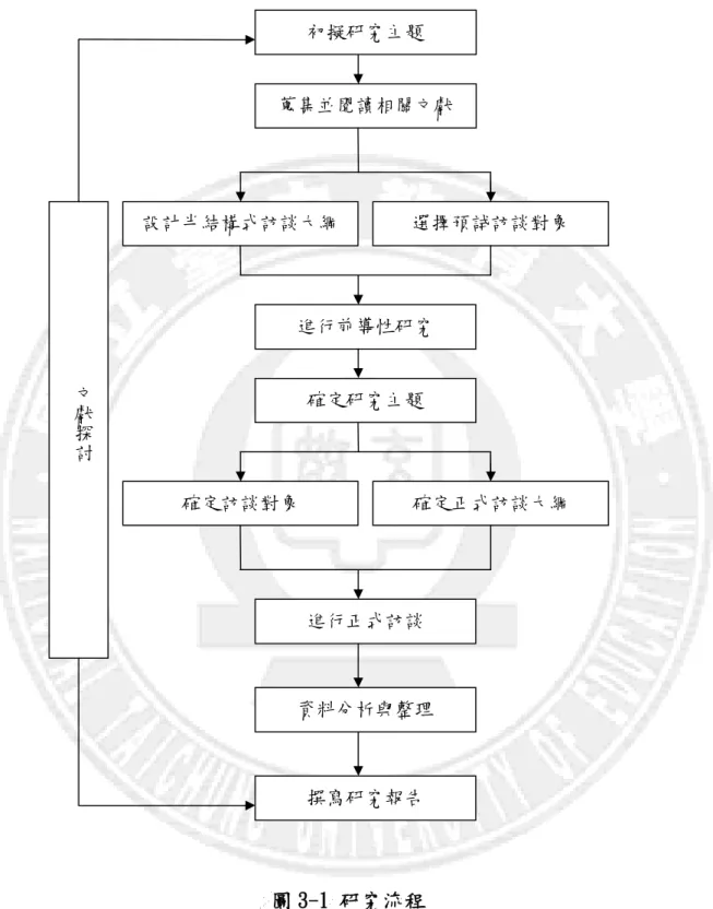 圖 3-1 研究流程  第五節    資料的蒐集與分析 初擬研究主題 蒐集並閱讀相關文獻 設計半結構式訪談大綱  選擇預試訪談對象 進行前導性研究 確定研究主題 確定訪談對象  確定正式訪談大綱 進行正式訪談 資料分析與整理 撰寫研究報告 文獻探討