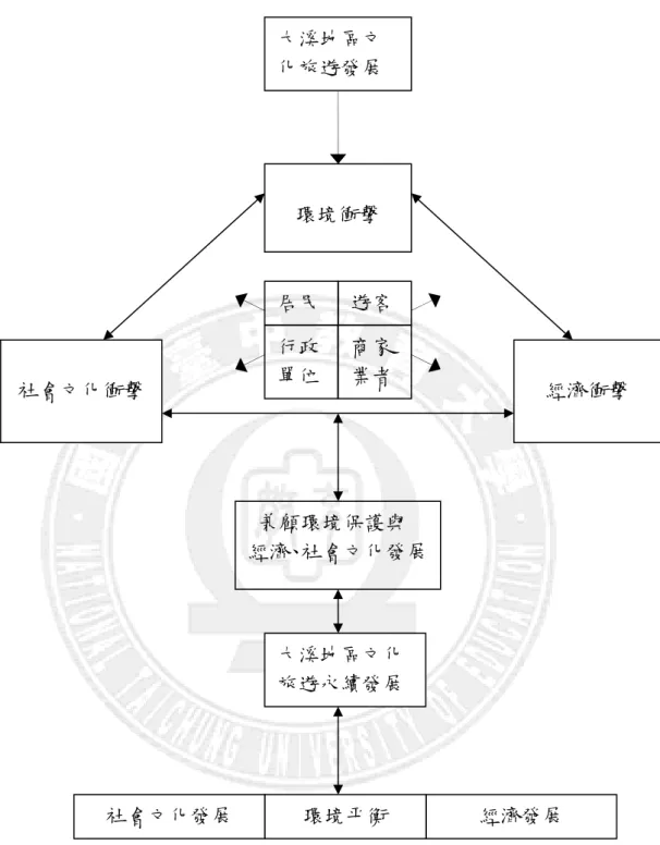 圖 1-2-1 研究架構圖  經濟衝擊大溪地區文化旅遊永續發展 社會文化衝擊環境衝擊 大溪地區文 化旅遊發展 居民 經濟發展 環境平衡 社會文化發展 遊客 兼顧環境保護與 經濟、社會文化發展商家 業者 行政單位 