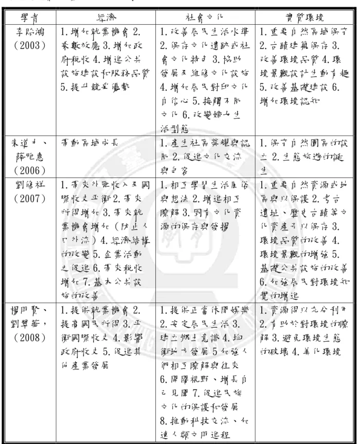 表 1-3-2 觀光發展的正面衝擊  學者  經濟  社會文化  實質環境  李貽鴻 （2003）  1.增加就業機會 2.乘數效應 3.增加政 府稅收 4.增進公共 設施建設和服務品質 5.提升競爭優勢  1.改善居民生活水準2.保存文化遺跡或社會文化特色 3.協助發展及維修文化設施4.增加居民對印文化 自信心 5.接觸不同 文化 6.改變婦女生 活型態  1.重要自然區域保育2.古蹟建築保存 3.改善環境品質 4.環境景觀設計生動有趣5.改善基礎建設 6.增加環境認知  朱道力、 薛雅惠 （2006） 