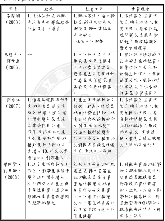 表 1-3-3 觀光發展的負面衝擊  學者  經濟  社會文化  實質環境  李貽鴻 （2003）  1.價格波動 2.非觀 光地區失去潛在經濟 利益 3.扭曲雇員  1.觀光客湧入造成擁擠 2.新移民與居民衝突 3.婦女傳統角 色改變 4  .社區文化衝擊  1.水污染 2.空氣污 染 3.噪音污染 4.視覺污染 5.廢棄物處理問題 6.生態平衡問題 7.環境障礙 8