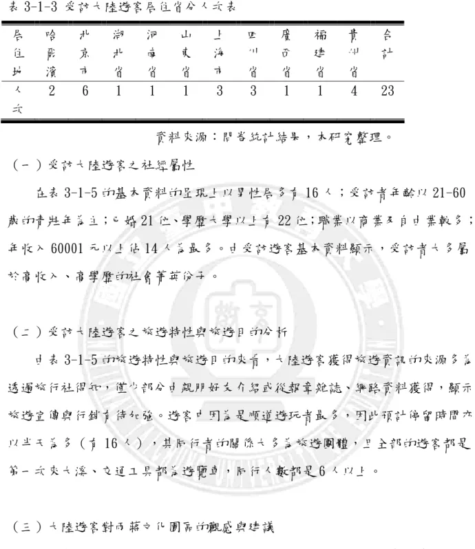 表 3-1-3 受訪大陸遊客居住省分人次表  居 住 地  哈爾 濱  北京 市  湖 北 省  河 南 省  山 東 省  上 海 市  四川 省  廣 西 省  福 建 省  貴 州 省  合 計  人 次  2  6  1  1  1  3  3  1  1  4  23  資料來源：問卷統計結果，本研究整理。  （一）受訪大陸遊客之社經屬性      在表 3-1-5 的基本資料的呈現上以男性居多有 16 人；受訪者年齡以 21-60 歲的青壯年為主；已婚 21 位、學歷大學以上有 22 位；職業以
