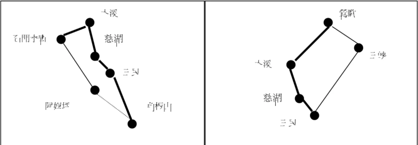 圖 3-2-9 旅遊景點聯接示意圖（七）圖 3-2-10 旅遊景點聯接示意圖（八）  （三） 結合附近自然資源所進行的文化生態旅遊 除了順道旅遊之外，依本區旅遊景點特性而言，大致可分為文化旅遊與文化 旅遊結合自然生態旅遊兩大類。文化旅遊以大溪老街為中心向外延伸，包含兩蔣 文化園區、及縣定古蹟、歷史建築、宗教信仰、民俗技藝等；結合自然生態旅遊 則以石門水庫風景區為最著名，如沿台 7 線繼續往復興鄉前進，可至小烏來瀑布、 綠光森林、東眼山森林遊樂區、拉拉山風景特定區等地。        以大溪地區目前的遊客旅遊