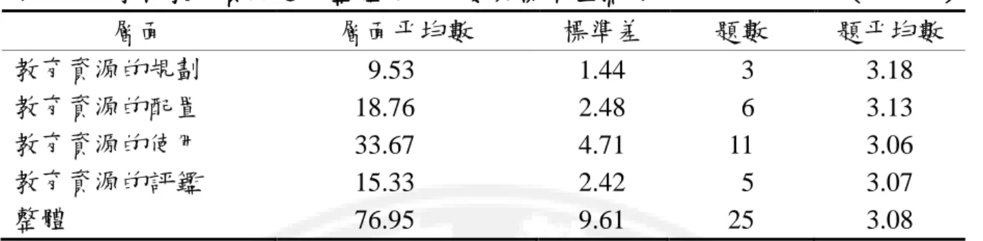 表 4-1-1 學校教育資源運用整體之帄均數與標準差摘要                            （N=364）  層面  層面帄均數  標準差  題數  題帄均數  教育資源的規劃    9.53  1.44    3  3.18  教育資源的配置  18.76  2.48    6  3.13  教育資源的使用  33.67  4.71  11  3.06  教育資源的評鑑  15.33  2.42    5  3.07  整體  76.95  9.61  25  3.08  由表 4-1