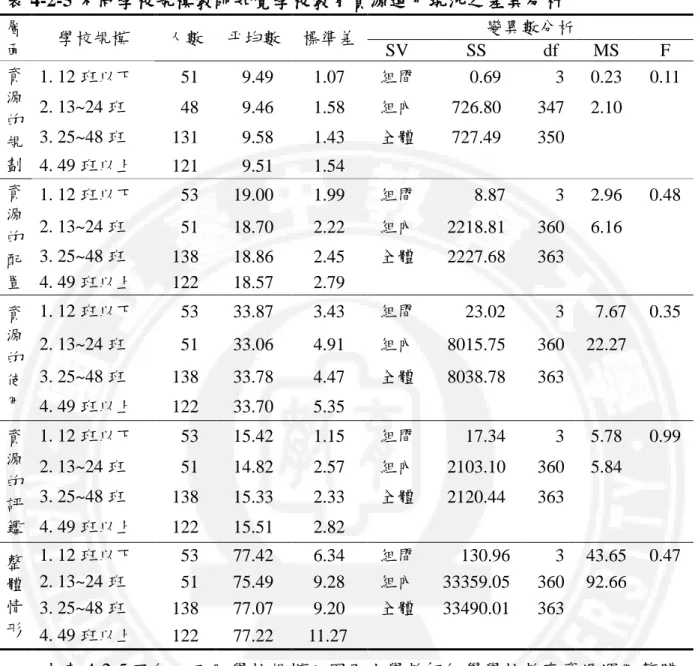 表 4-2-5 不同學校規模教師知覺學校教育資源運用現況之差異分析 層  面  學校規模  人數  帄均數  標準差  變異數分析  SV  SS  df  MS  F  資  源  的  規 劃  1