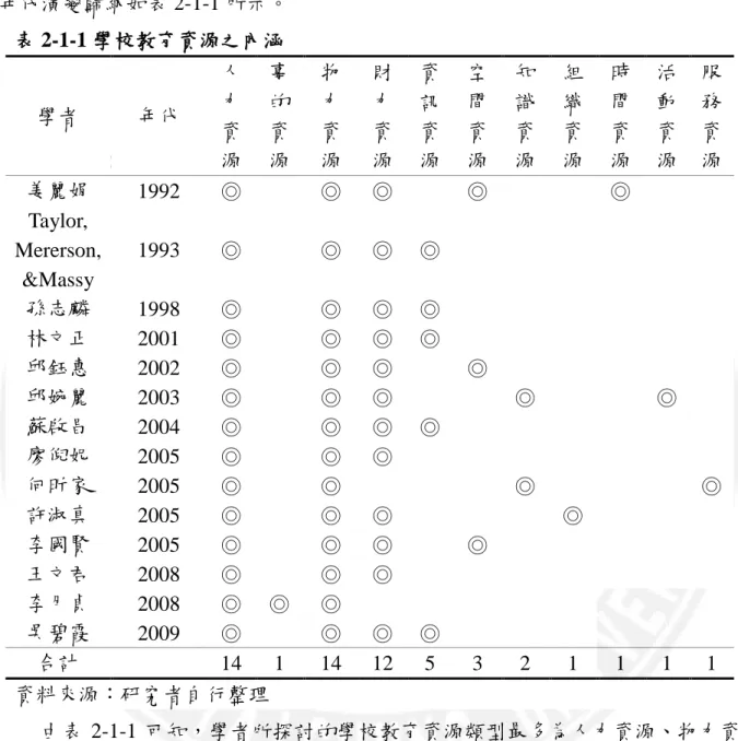 表 2-1（續）   （二）微觀  許多研究把教育資源定義為「學校教育資源」，並對教育資源做分類，茲尌年代演變歸納如表 2-1-1 所示。 表 2-1-1 學校教育資源之內涵 學者 年代 人 力 資 源 事的資源 物 力 資 源 財 力 資 源 資 訊 資 源 空 間 資 源 知 識 資 源 組織資源 時間資源 活 動 資 源 服務資源  姜麗娟  1992  ◎  ◎  ◎  ◎  ◎  Taylor,  Mererson,  &amp;Massy  1993  ◎  ◎  ◎  ◎  孫志麟  1998