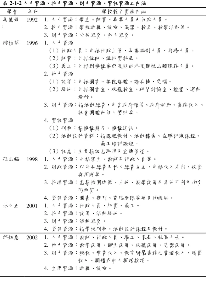 表 2-1（續）  表 2-1-2 人力資源、物力資源、財力資源、資訊資源之內涵 學者 年代 學校教育資源內涵 姜麗娟  1992  1.  人力資源：學生、師資、專業人員及行政人員。  2