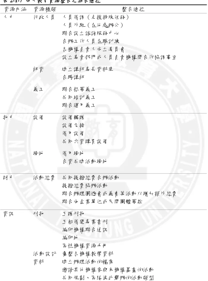 表 2-1-7  成人教育資源整合之綜合途徑  資源內涵  資源種類  整合途徑  人力  行政人員  人員借調（支援特殊任務）  人員外駐（在他處辦公）  聯合設立諮詢服務中心  合辦工作人員在職訓練  各機構負責人成立委員會  設立專責部門或人員負責機構間合作協調事宜  師資  建立講師專長資料庫  合聘講師  義工  聯合招募義工  共同培訓義工  聯合運用義工  物力  設備  設備轉贈  設備交換  借用設備  共同出資購買設備  場地  借用場地  合資共建活動場地  財力  活動經費  共同提