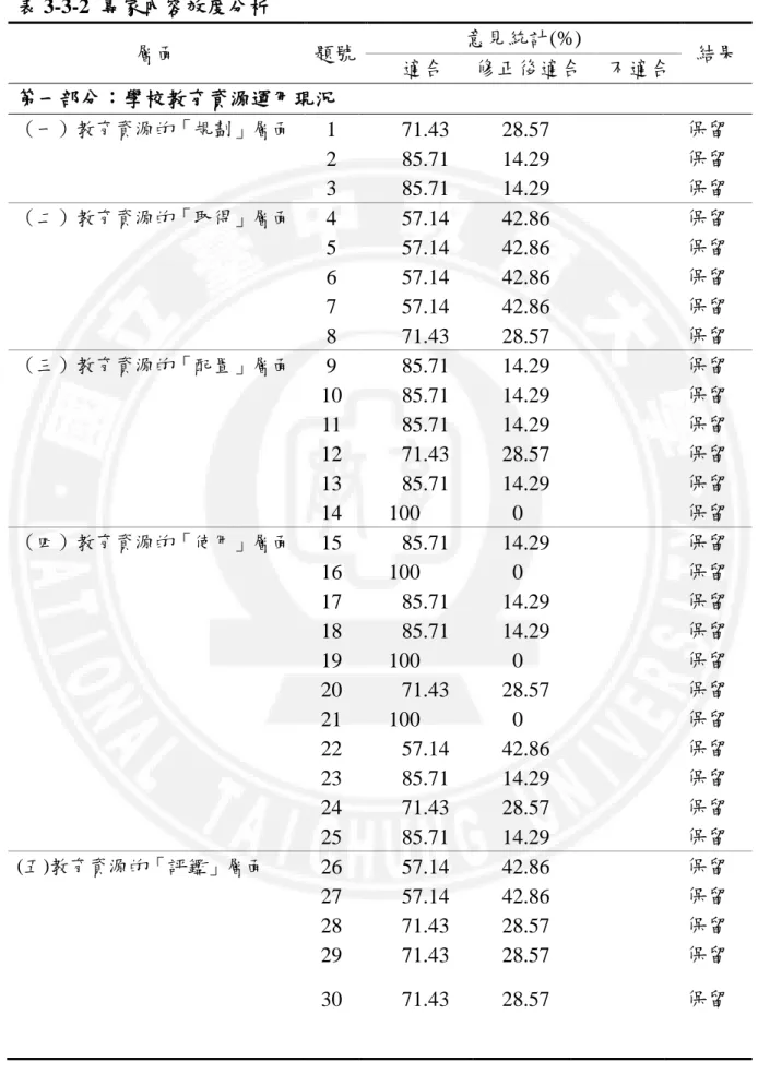 表 3-3-2  專家內容效度分析  層面  題號  意見統計(%)  結果      適合  修正後適合  不適合  第一部分：學校教育資源運用現況  （一）教育資源的「規劃」層面  1      71.43    28.57  保留  2      85.71    14.29  保留  3      85.71    14.29  保留  （二）教育資源的「取得」層面  4      57.14    42.86  保留  5      57.14    42.86  保留  6      57.14