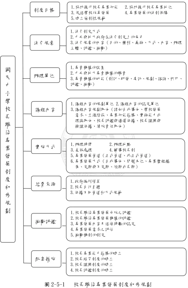 圖 2-5-1   校長職後專業發展制度初步規劃 法令規章 辦理單位 實施方式 經費來源 配套措施 激勵評鑑 制度目標  1.協助提升校長專業知能   2.協助提升校長專業地位 3.促進學校改革發展       4.專業發展的法制保障 5.建立強制性規範 1.課程內容的規劃單位 2.課程內容的認定單位 3.課程內容規劃取向（諸如自我導向、學校發展 需求、生涯階段、專業知能指標、實務能力或 理論取向、校長評鑑與遴選依據、校長證照與 換證依據、績效責任取向） 1.辦理時間        2.辦理地點 3.差假處