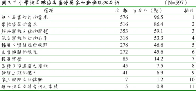 表 4-1-1  國民中小學校長職後專業發展參加動機現況分析                              （N=597）  選項    次  數 百分比（％）  排序 個人專業知能的需求  576 96.5 1 學校發展的需求  516 86.4 2 解決學校面臨的問題  353 59.1 3 做為學校同仁的表率  318 53.3 4 擴展人際關係與視野  278 46.6 5 主管機關的規定  272 45.6 6 提高學歷  85 14.2 7 累積日後遴選之績效  45 7.5 8 舒