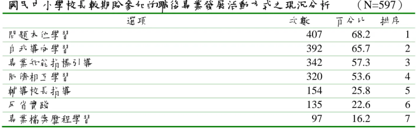 表 4-1-7   國民中小學校長較期盼參加的職後專業發展活動方式之現況分析       （N=597）  選項  次數  百分比  排序  問題本位學習  407 68.2  1 自我導向學習  392 65.7  2 專業知能指標引導  342 57.3  3 同儕相互學習  320 53.6  4 輔導校長指導  154 25.8  5 反省實踐    135  22.6  6 專業檔案歷程學習    97 16.2  7         由表 4-1-7 各選項之次數與百分比分布情形可知，校長們較期