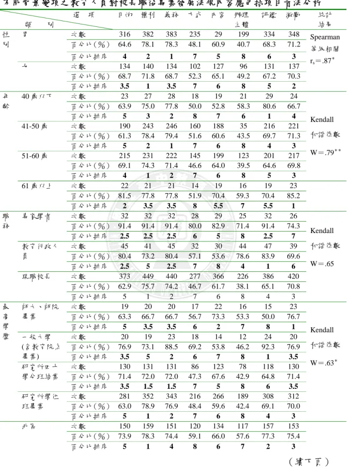 表 4-2-2   不同背景變項之教育人員對校長職後專業發展法規內容應包括項目看法分析                                        選    項              類        別  目的    權利 義務 方式 內容 辦理 主體  評鑑  激勵      統計     結果  性 別  男  次數  316 382 383 235 29  199  334  348 Spearman 等級相關 r s ＝.87 ＊百分比（％）64.6 78.178.348.1