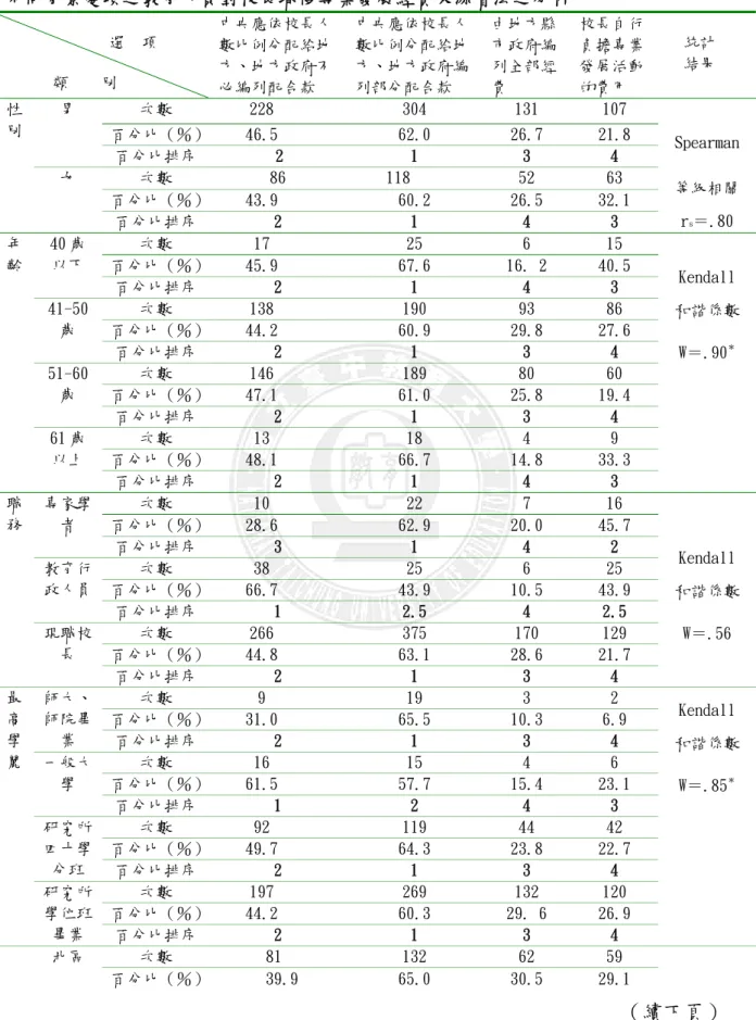 表 4-3-6   不同背景變項之教育人員對校長職後專業發展經費來源看法之分析                                                                選    項              類        別  中央應依校長人數比例分配給地方、地方政府不 必編列配合款  中央應依校長人數比例分配給地方、地方政府編列部分配合款  由地方縣市政府編列全部經費  校長自行負擔專業發展活動的費用          統計     結果  性 別  男  次數 