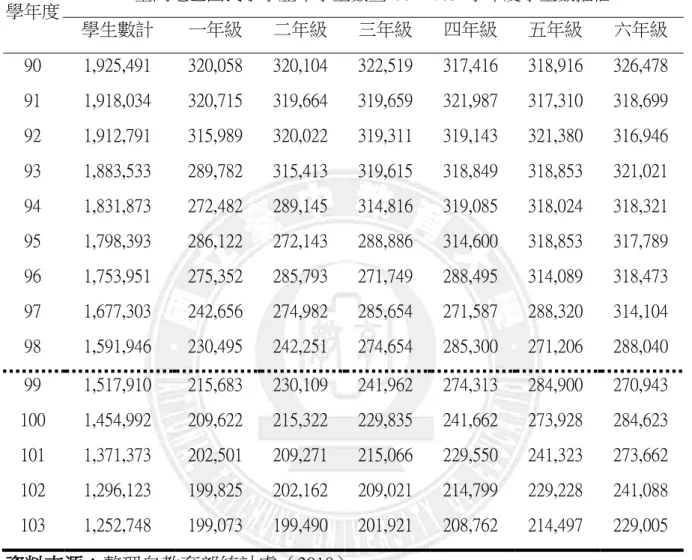 表 2-3      臺閩地區國民小學歷年學生數暨 99～103 學年度學生數推估  學年度  臺閩地區國民小學歷年學生數暨 99～103 學年度學生數推估  學生數計  一年級  二年級  三年級  四年級  五年級  六年級  90    1,925,491    320,058    320,104    322,519    317,416    318,916    326,478    91    1,918,034    320,715    319,664    319,659    321