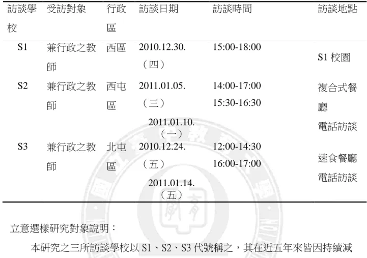 表 3-1      訪談對象一覽表  訪談學 校  受訪對象  行政區  訪談日期  訪談時間  訪談地點  S1  兼行政之教 師  西區  2010.12.30.（四）  15:00-18:00  S1 校園  S2  兼行政之教 師  西屯區  2011.01.05.（三）  2011.01.10