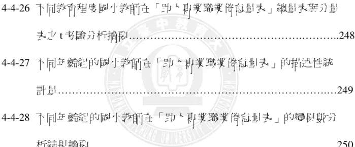 表 4-4-23  不同職務的國小教師在「助人專業職業倦怠量表」總量表與分量   表之 t 考驗分析摘要………………………………………………...…246  表 4-4-24  城鄉地區的國小教師在「助人專業職業倦怠量表」總量表與分量   表之 t 考驗分析摘要……………………………………………..…….247  表 4-4-25  不同婚姻狀況國小教師在「助人專業職業倦怠量表」總量表與分量  表之 t 考驗分析摘要….………………………………………………..248  表 4-4-26  不同教育程度國小教