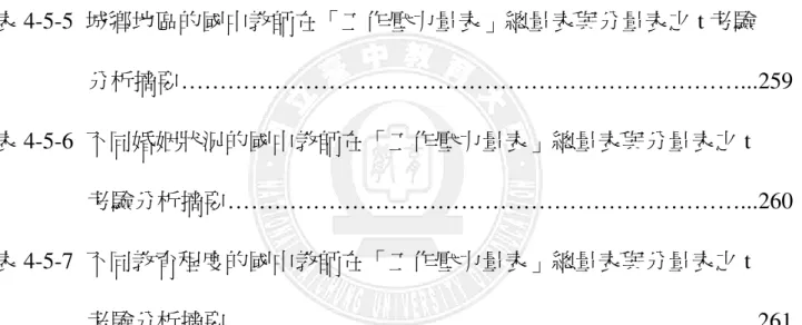 表 4-5-2  子女有無的國中教師在「工作壓力量表」總量表與分量表之 t 考驗  分析摘要………………………………………………………………...256  表 4-5-3  不同職務的國中教師在「工作壓力量表」總量表與分量表之 t 考驗  分析摘要….…………………………………………………………......257  表 4-5-4  不同任教科目的國中教師在「工作壓力量表」總量表與分量表之 t  考驗分析摘要………………………………...…………………..……..258  表 4-5-5  城鄉地區的國中教