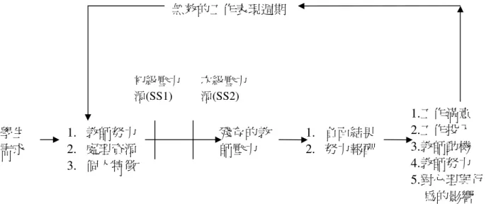 圖 2-4-3 Domenech-Betoret 的教師工作倦怠歷程模式 