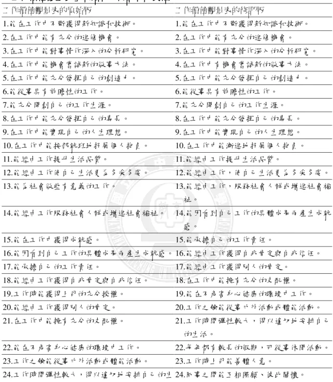 表 3-4-5    「「「 「工作價值觀量表工作價值觀量表 工作價值觀量表」工作價值觀量表」 」原始版與修訂版的對照」原始版與修訂版的對照 原始版與修訂版的對照 原始版與修訂版的對照 工作價值觀量表的原始版  工作價值觀量表的修訂版  1.能在工作中不斷獲得新知識和技術。  1.能在工作中不斷獲得新知識和技術。  2.在工作中能有充分的進修機會。  2.在工作中能有充分的進修機會。  3.在工作中能對事情作深入的分析研究。  3.在工作中能對事情作深入的分析研究。  4.在工作中能機會嘗試新的做事方法。 