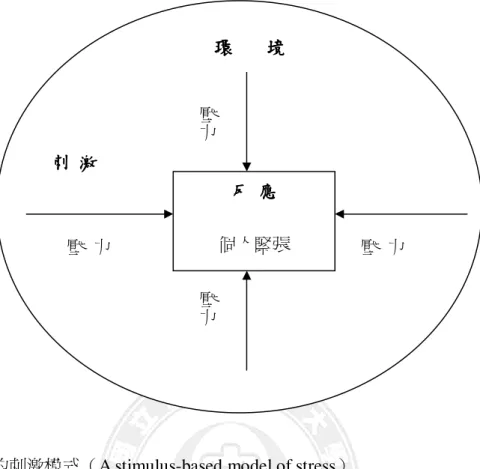 圖 2-2-1 壓力的刺激模式（A stimulus-based model of stress） 