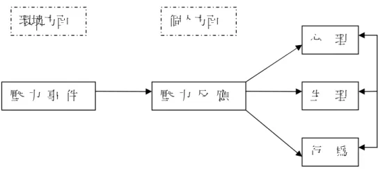 圖 2-2-2 壓力的反應模式（A response-based model of stress） 