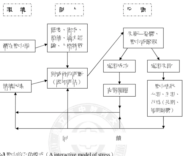 圖 2-2-3 壓力的互動模式（A interactive model of stress） 