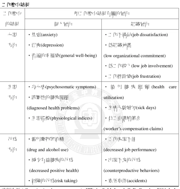 表 2-2-1    工作壓力結果工作壓力結果工作壓力結果 工作壓力結果  和工作壓力結果有關的層面 工作壓力  的結果  個人層面  組織層面  心理  方面  ‧焦慮(anxiety)  ‧沮喪(depression)  ‧普遍的幸福感(general well-being)  ‧工作不滿足(job dissatisfaction) ‧低組織承諾 