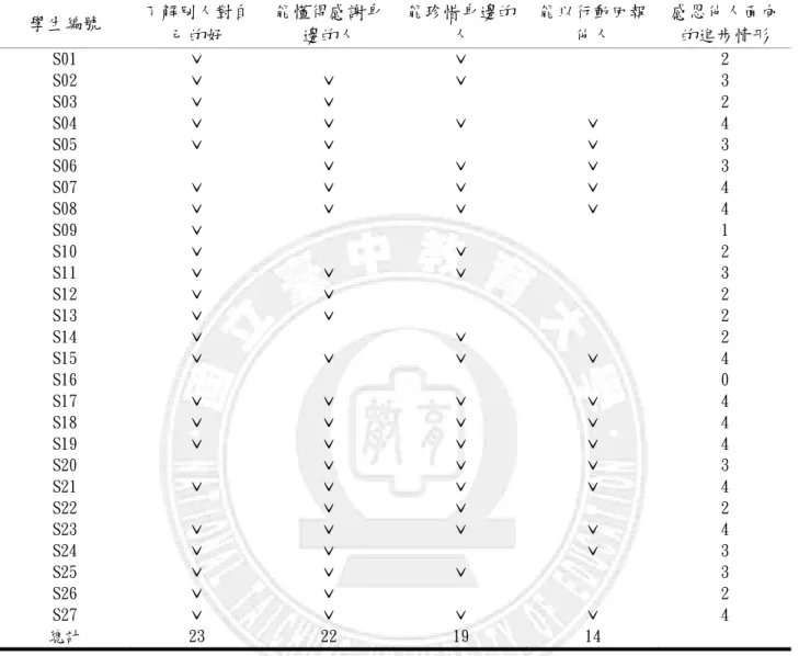 表 4-1-4  「家長回饋單」感恩他人面向進步表現的勾選  學生編號  了解別人對自 己的好  能懂得感謝身邊的人  能珍惜身邊的人  能以行動回報他人  感恩他人面向的進步情形  S01  ˇ  ˇ  2  S02  ˇ  ˇ  ˇ  3  S03  ˇ  ˇ  2  S04  ˇ  ˇ  ˇ  ˇ  4  S05  ˇ  ˇ  ˇ  3  S06  ˇ  ˇ  ˇ  3  S07  ˇ  ˇ  ˇ  ˇ  4  S08  ˇ  ˇ  ˇ  ˇ  4  S09  ˇ  1  S10  ˇ  ˇ  2  
