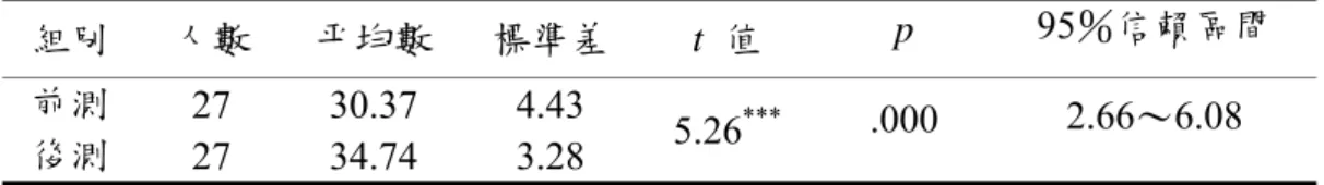 表 4-1-6  感恩萬物面向前後測得分比較分析  組別  人數  平均數  標準差  t  值  p  95％信賴區間  前測  27 30.37 4.43  5.26 *** .000  2.66～6.08  後測  27 34.74 3.28  *** p＜.001                      (2)由學生總回饋單的分析結果看出學生在「感恩萬物」的表現有明顯進步      表 4-1-7 整理自學生在總回饋單中對於自己在感恩萬物面向進步表現的勾選，從 表中看出，有 4 位學生認為自己在感
