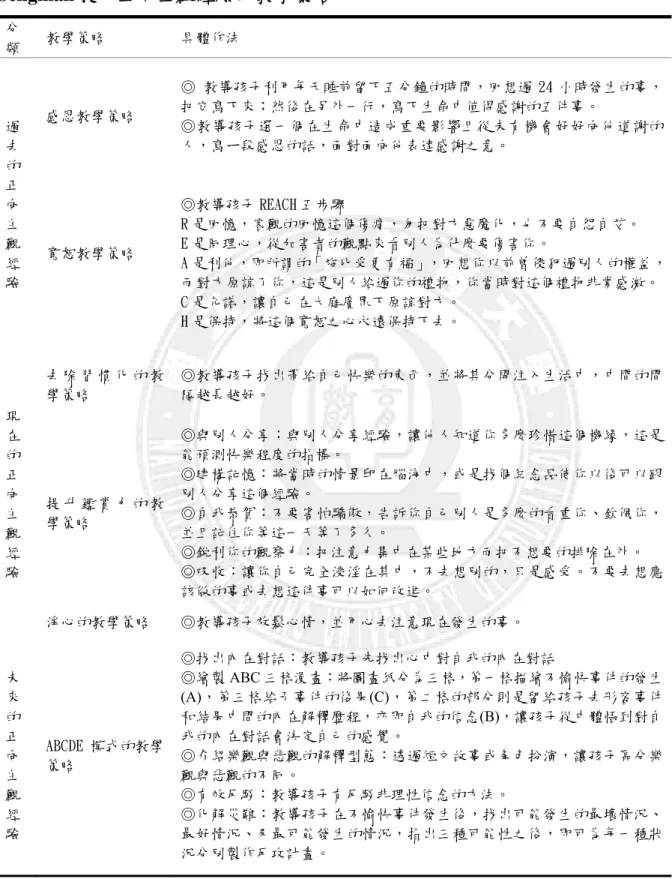 表 2-3  Seligman 提升正向主觀經驗的教學策略  分 類      教學策略  具體作法  過  去  的  正  向  主  觀  經  驗  感恩教學策略  ◎ 教導孩子利用每天睡前留下五分鐘的時間，回想過 24 小時發生的事，把它寫下來；然後在另外一行，寫下生命中值得感謝的五件事。 ◎教導孩子選一個在生命中造成重要影響且從未有機會好好向他道謝的人，寫ㄧ段感恩的話，面對面向他表達感謝之意。  寬恕教學策略 ◎教導孩子 REACH 五步驟 R 是回憶，客觀的回憶這個傷痛，勿把對方惡魔化，也不要
