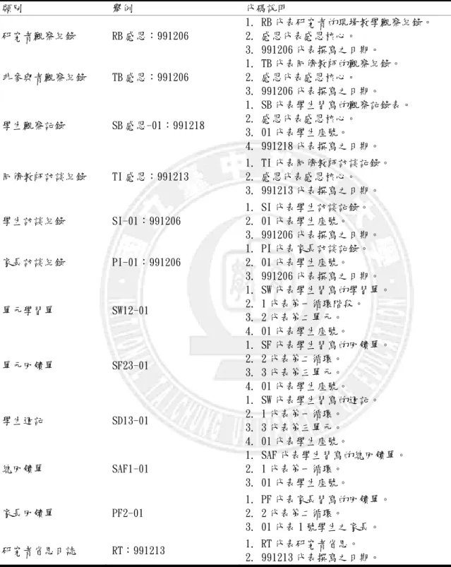 表 3-2   引用資料編號代碼說明  類別  舉例  代碼說明  研究者觀察紀錄  RB 感恩：991206  1. RB 代表研究者的現場教學觀察紀錄。 2. 感恩代表感恩核心。  3