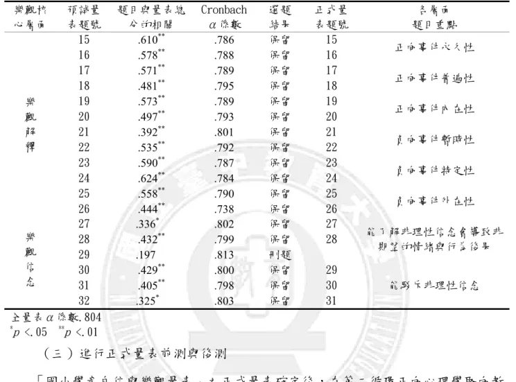 表 3-6  國小學童樂觀核心量表之題目分析  樂觀核 心層面  預試量 表題號  題目與量表總分的相關  Cronbach α係數  選題 結果  正式量 表題號  各層面  題目重點  樂  觀  解  釋 15  .610 **  .786  保留  15  正向事件永久性 16 .578** .788 保留 16 17 .571** .789 保留 17 正向事件普遍性 18 .481** .795 保留 18 19 .573** .789 保留 19 正向事件內在性 20 .497** .793 