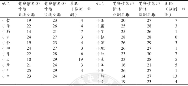 表 4-2-1  國小學童 國小學童國小學童 國小學童憤怒 憤怒的情緒管理量表憤怒憤怒的情緒管理量表的情緒管理量表 的情緒管理量表「「 「覺察憤怒的情「覺察憤怒的情 覺察憤怒的情緒覺察憤怒的情緒緒 緒」 」核心」」核心 核心前後測核心前後測 前後測得前後測得得 得分之比較分之比較 分之比較 分之比較   姓名  覺察憤怒的 情緒  前測分數  覺察憤怒的情緒 後測分數  差距  （後測－前測）  姓名  覺察憤怒的情緒 前測分數  覺察憤怒的情緒 後測分數  差距  （後測－前測）  小哲  19  23 