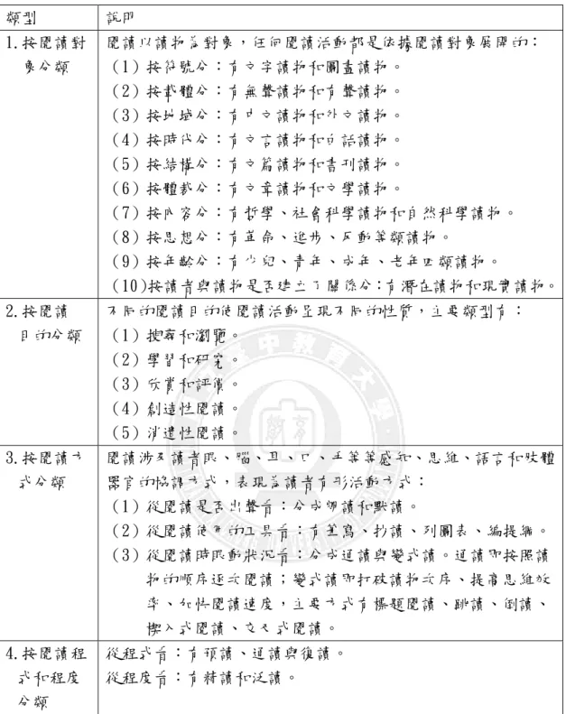 表 2-7  閱讀類型表  類型  說明  1.按閱讀對 象分類  閱讀以讀物為對象，任何閱讀活動都是依據閱讀對象展開的〆 （1）按符號分〆有文字讀物和圖畫讀物。  （2）按載體分〆有無聲讀物和有聲讀物。  （3）按地域分〆有中文讀物和外文讀物。  （4）按時代分〆有文言讀物和白話讀物。  （5）按結構分〆有文篇讀物和書刊讀物。  （6）按體裁分〆有文章讀物和文學讀物。  （7）按內容分〆有哲學、社會科學讀物和自然科學讀物。  （8）按思想分〆有陏命、進步、反動等類讀物。  （9）按年齡分〆有少兒、青年、成