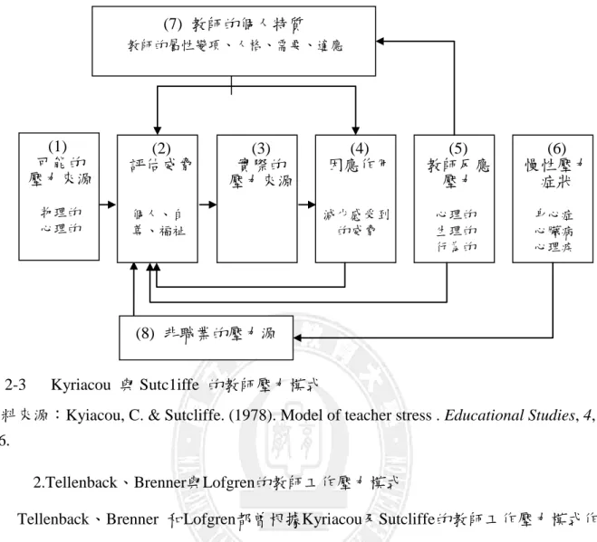 圖 2-3      Kyriacou  與 Sutc1iffe  的教師壓力模式 