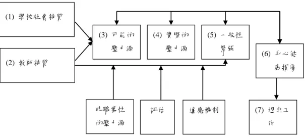 圖 2-4      Brenner、Lofgren 和 Tellenback 教師工作壓力模式 