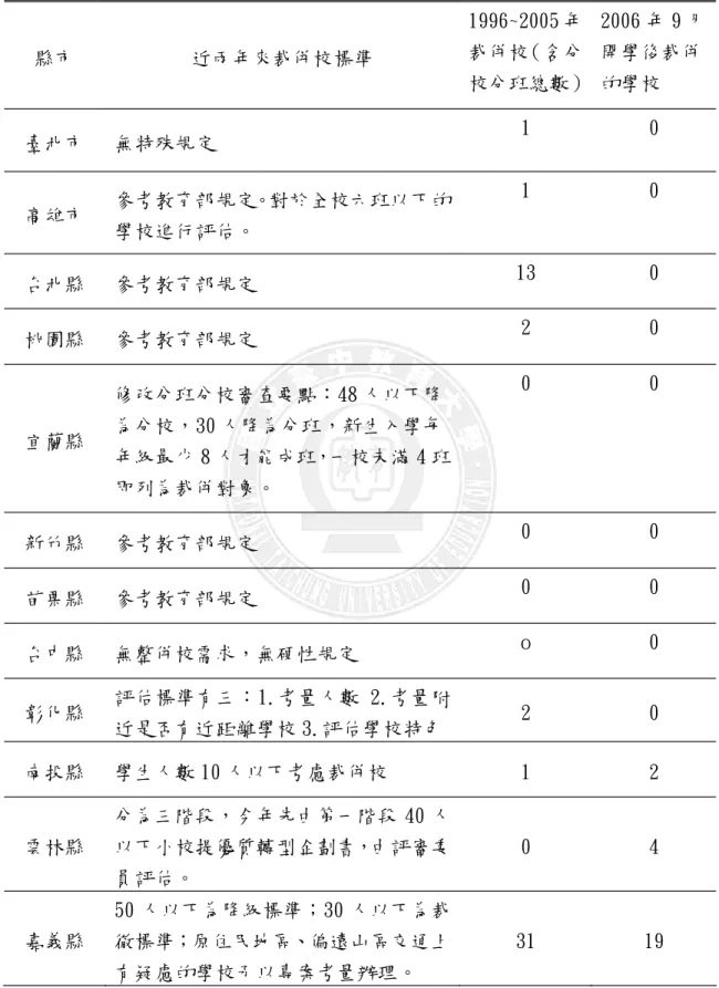 表 2-2   1996年起各縣市裁併學校情形 縣市 近兩年來裁併校標準 1996~2005年裁併校（含分 校分班總數） 2006年 9月開學後裁併的學校 臺北市 無特殊規定 1 0 高雄市 參考教育部規定。對於全校六班以下的 學校進行評估。 1 0 台北縣 參考教育部規定 13 0 桃園縣 參考教育部規定 2 0 宜蘭縣 修改分班分校審查要點：48人以下降為分校，30人降為分班，新生入學每 年級最少 8人才能成班，一校未滿 4班 即列為裁併對象。 0 0 新竹縣 參考教育部規定 0 0 苗栗縣 參考教育部