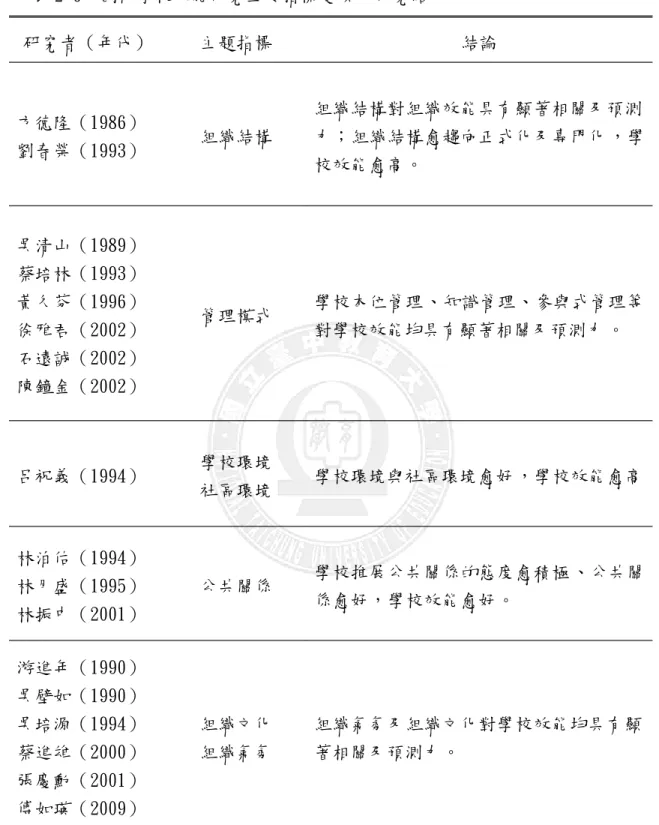 表 2-6 國內學校效能研究主要指標變項 及研究結果 研究者（年代） 主題指標 結論 方德隆（1986） 劉春榮（1993） 組織結構 組織結構對組織效能具有顯著相關及預測 力；組織結構愈趨向正式化及專門化 ，學 校效能愈高。 吳清山（1989） 蔡培林（1993） 黃久芬（1996） 徐雅君（2002） 石遠誠（2002） 陳鐘金（2002） 管理模式 學校本位管理、知識管理、參與式管理等對學校效能均具有顯著相關及預測力 。 呂祝義（1994） 學校環境 社區環境 學校環境與社區環境愈好，學校效能愈高 林