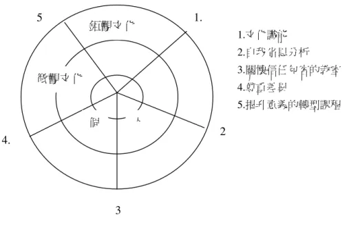 圖 2-1-2  文化回應教學的五輻輪 