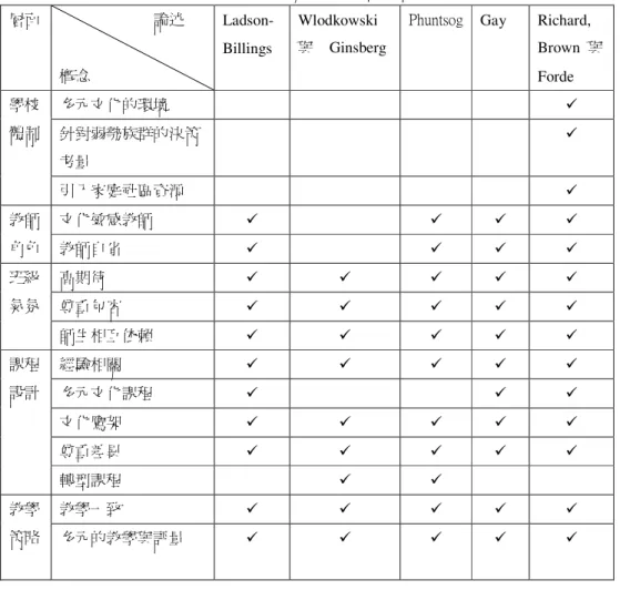 表 2-1-3    文化回應教學的層面及相關概念的各家論述分析  層面                          論述  概念   Ladson-Billings    Wlodkowski   與    Ginsberg 