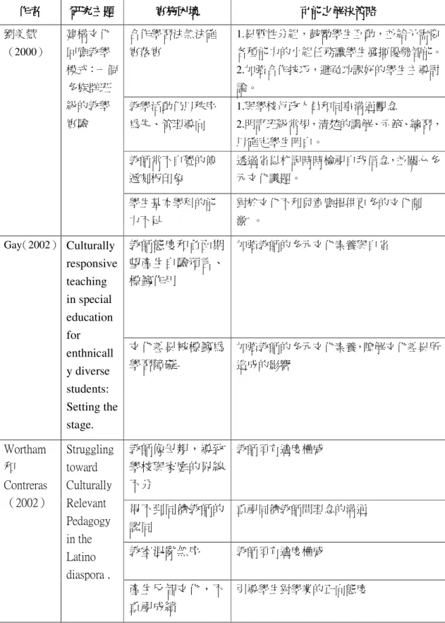 表  2-2-4    文化回應教學實施困境與解決策略  作者作者作者 作者  研究主題研究主題研究主題 研究主題  實施困境實施困境實施困境 實施困境  可能之可能之可能之 可能之解決策略解決策略 解決策略 解決策略 合作學習法無法確 實落實  1.異質性分組，鼓勵學生互動，並給予需要 各種能力的小組任務讓學生發揮優勢智能。  2.加強合作技巧，避免功課好的學生主導討 論。  教學活動仍以秩序 為先、管理導向    1.與學校行政人員和同事溝通觀念  2.明訂班級常規，清楚的講解、示範、練習， 以確定學生