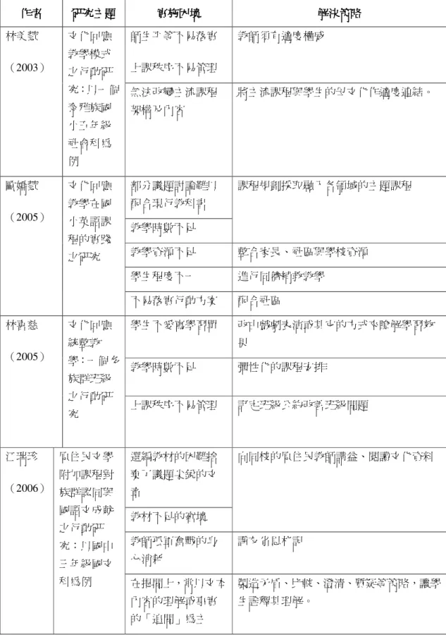 表 2-2-4    文化回應教學實施困境與解決策略（續）  作者作者作者 作者  研究主題研究主題研究主題 研究主題  實施困境實施困境實施困境 實施困境  解決策略解決策略解決策略 解決策略  師生平等不易落實  上課秩序不易管理    教師須有適度權威 林美慧 （2003）   文化回應教學模式 之行動研 究：以一個 泰雅族國 小五年級 社會科為 例  無法改變主流課程架構及內容    將主流課程與學生的母文化作適度連結。    部分議題討論難以 配合現行教科書  教學時數不足  課程規劃採取融入各領