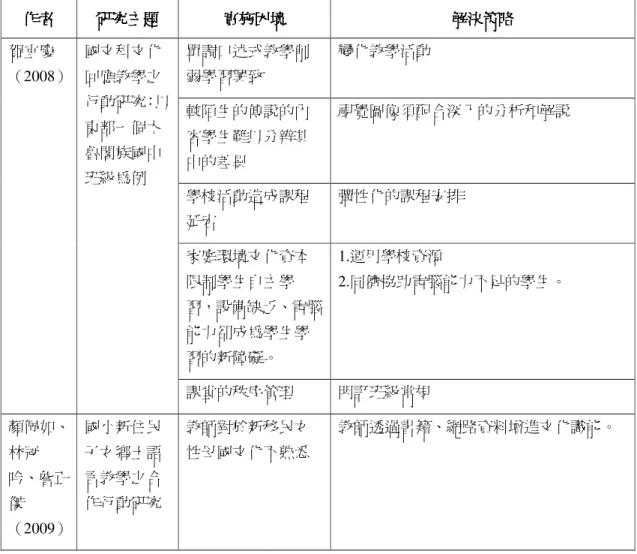 表 2-2-4    文化回應教學實施困境與解決策略（續）  作者作者作者 作者  研究主題研究主題研究主題 研究主題  實施困境實施困境實施困境 實施困境  解決策略解決策略解決策略 解決策略  單調口述式教學削 弱學習興致    變化教學活動  較陌生的傳說的內 容學生難以分辨其 中的差異    視覺圖像須配合深入的分析和解說    學校活動造成課程 延宕  彈性化的課程安排  家庭環境文化資本 限制學生自主學 習，設備缺乏、電腦 能力卻成為學生學 習的新障礙。  1.運用學校資源  2.同儕協助電腦能