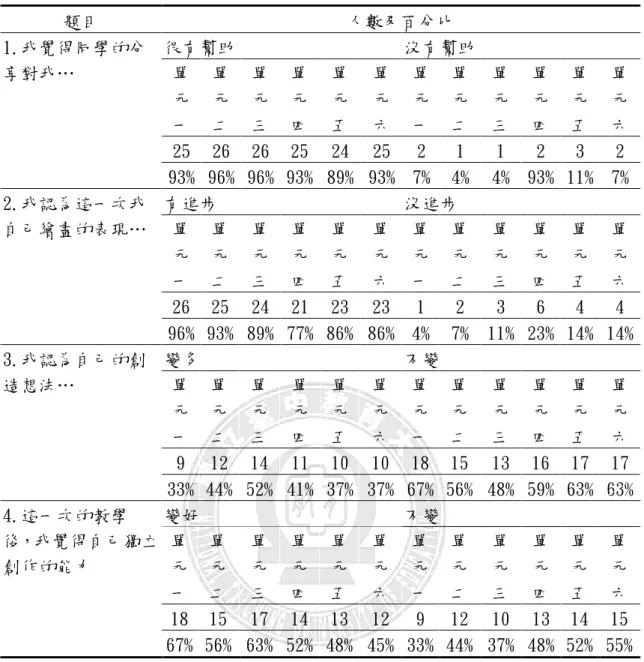 表 4-3 回饋分析統計表二  題目  人數及百分比  很有幫助  沒有幫助  單 元 一 單元二 單元三 單元四 單元五 單元六 單元一 單元二 單元三 單元四 單元五 單元六 25 26 26 25 24 25 2  1  1  2  3  2 1.我覺得同學的分享對我…  93% 96% 96% 93% 89% 93% 7% 4% 4% 93% 11% 7% 有進步  沒進步  單 元 一 單元二 單元三 單元四 單元五 單元六 單元一 單元二 單元三 單元四 單元五 單元六 26 25 24 21 