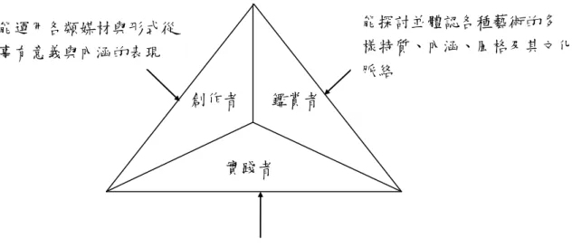 圖 4-2  普通高級中學美術科課程理念架構  資料來源：教育部，2010c：13-7  （二）綜合高級中學  教育部於 2010 年 10 月 22 日公布修正後的《綜合高級中學課程綱要》，並 於 100 學年度由高一開始逐年實施，其中亦將藝術領域分為美術、音樂、藝術生 活三部分，於第一學期的上下學年任選兩科共四學分。其課程理念與普通高中大 致相同，培養學生對美術的了解，以及具有創作和鑑賞的基本能力，涵養對美術 的興趣以及人文素養等（教育部，2010d）。          綜合高級中學的美術課程以普通高